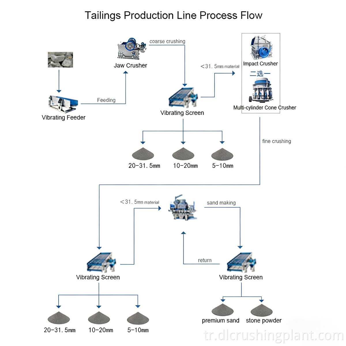 Tailings Recycling Line